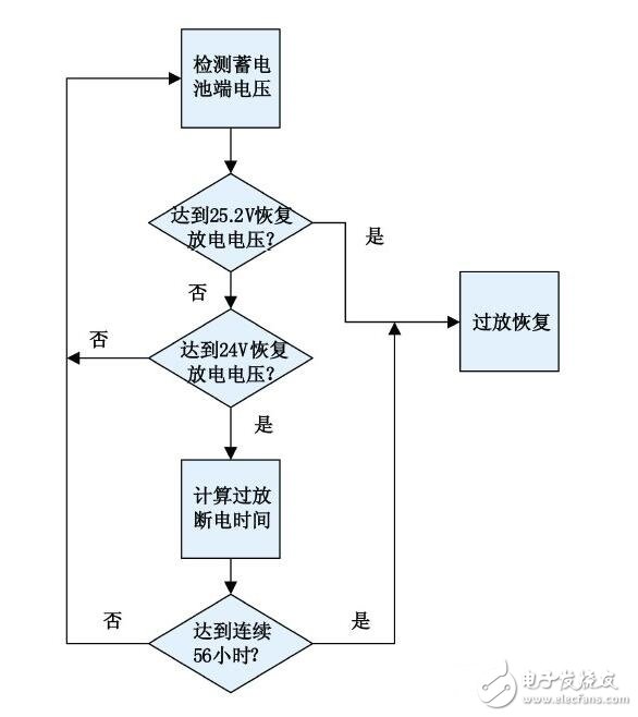 太陽能路燈工作過程圖