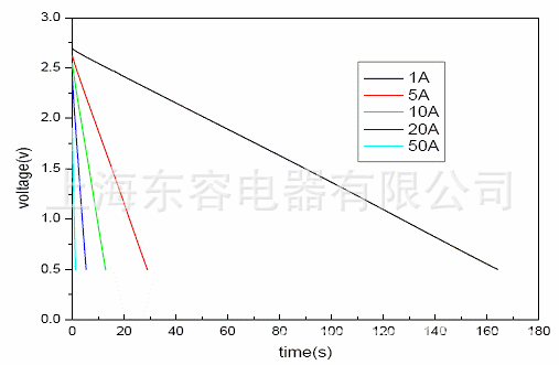 超級(jí)電容放電特性曲線（以2.7V100F為例） 