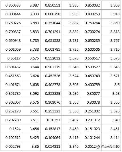 快充工況標定數據，電池為某款能量型電池，可以看到在測試跨度約一年的周期內，分別截取BOL，約500大圈和約1000大圈的數據