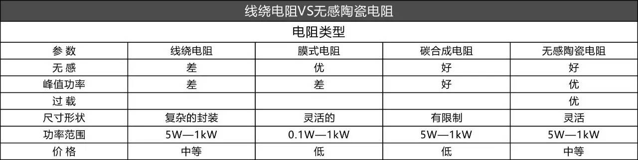 繞線電阻與無感陶瓷電阻的區(qū)別