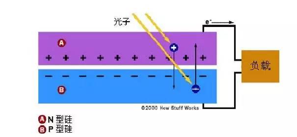 太陽能電池的基本工作原理