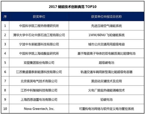 儲能國際峰會暨展覽會2017各項大獎得獎名單 儲能國際峰會暨展覽會2017各項大獎得獎名單