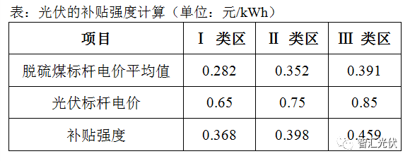 風(fēng)電、光伏項目的補貼強度對比 風(fēng)電、光伏項目的補貼強度對比