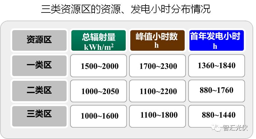 我國三類資源區(qū)的發(fā)電量水平