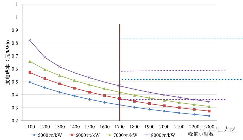 三類資源區(qū)的工商業(yè)電價、大工業(yè)電價與光伏的度電成本分別進行對比