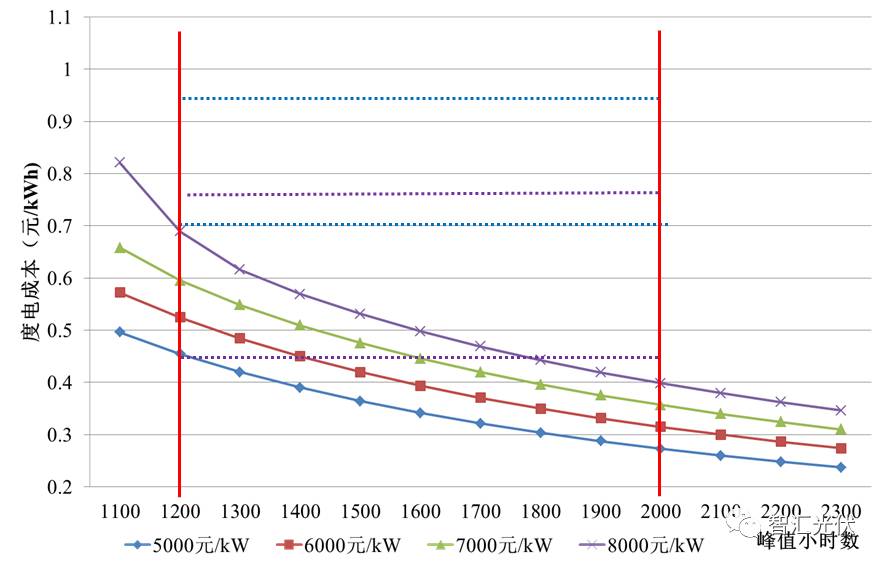 二類資源區(qū)的度電成本與工商業(yè)、大工業(yè)電價對比