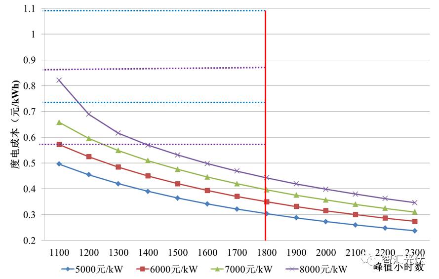 三類資源區(qū)的度電成本與工商業(yè)、大工業(yè)電價對比