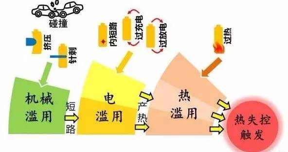 電動汽車鋰電池引發熱失控的誘因