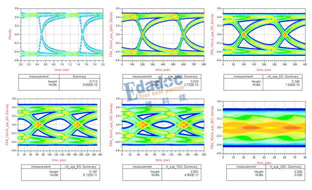 信號眼圖衰減過程