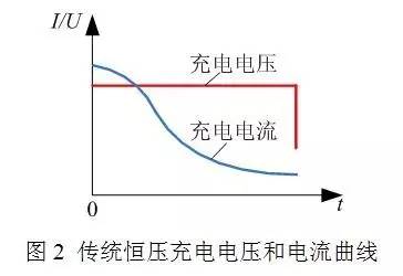 傳統(tǒng)恒壓充電機(jī)充電電壓和電流曲線(xiàn)圖
