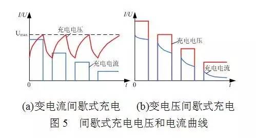 間歇式恒壓充電機(jī)充電電壓和電流曲線(xiàn)圖