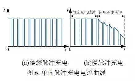 單向脈沖充電機(jī)充電電流曲線(xiàn)圖