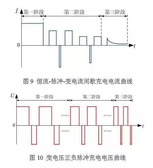 鉛酸蓄電池充電機(jī)充電控制策略