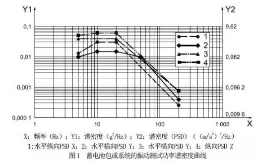 修改電動汽車用鋰離子動力蓄電池包部分標準 7月1日執行！