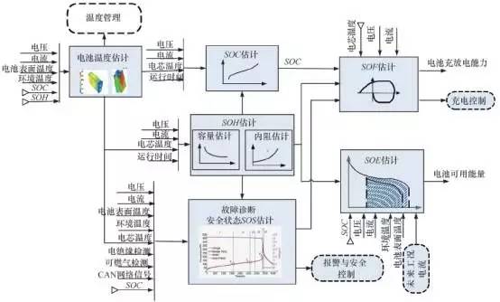 充電機充電電池管理系統算法框架