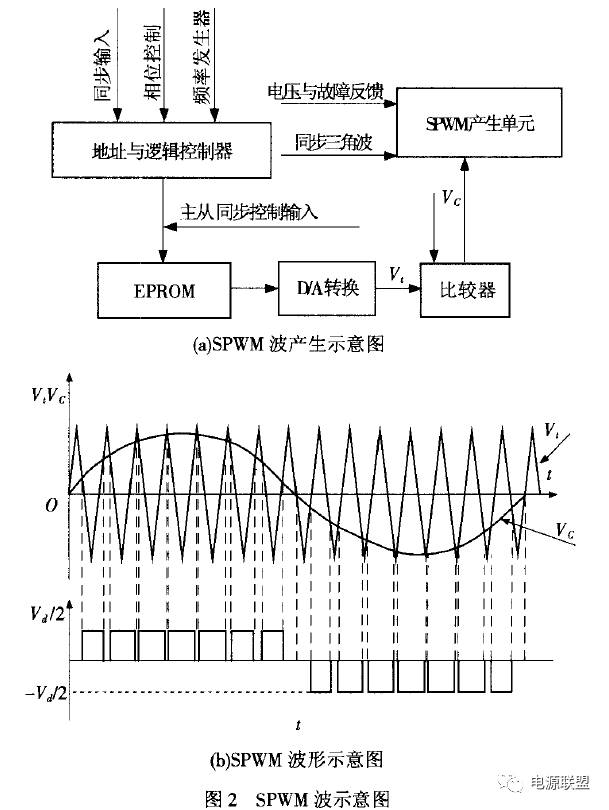 直流穩(wěn)壓電源SPWM波示意圖