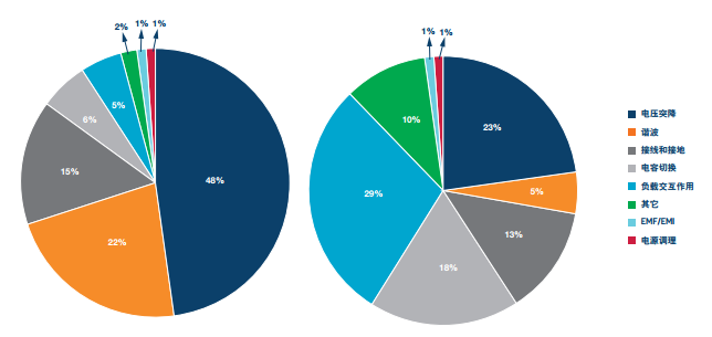 直流穩壓電源質量問題的不同原因：a) 美國；b) 歐洲
