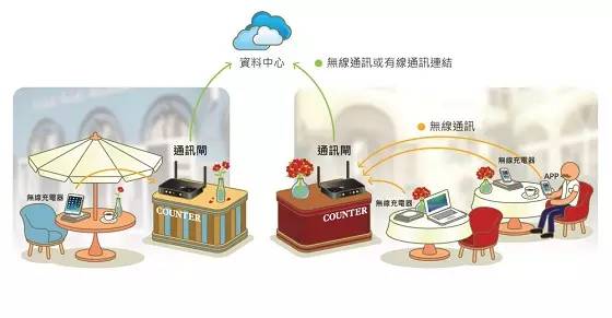 電動車充電機無線充電概念展示