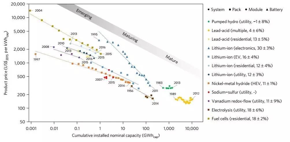 11種EES充電機(jī)充電技術(shù)的成本分析經(jīng)驗曲線