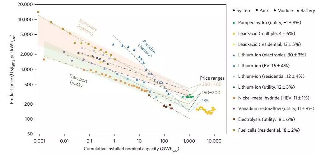 11種EES充電機(jī)充電技術(shù)未來實(shí)現(xiàn)1 TWh容量后的成本分析