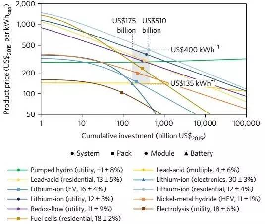 EES充電機(jī)充電技術(shù)的累計投資對成本的影響