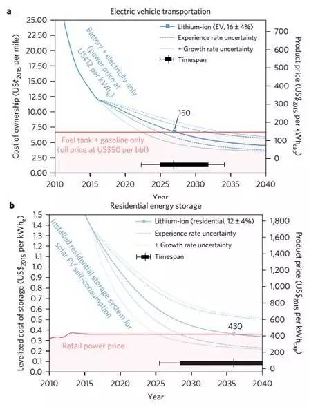 基于EES充電機(jī)充電技術(shù)成本分析的經(jīng)驗曲線對各個應(yīng)用層次的成本預(yù)測