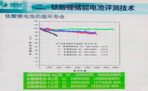 充電機充電鈦酸鋰儲能系統(tǒng)的應(yīng)用與攻關(guān)