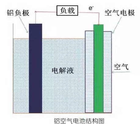 充電機充電鋁空氣電池結構圖