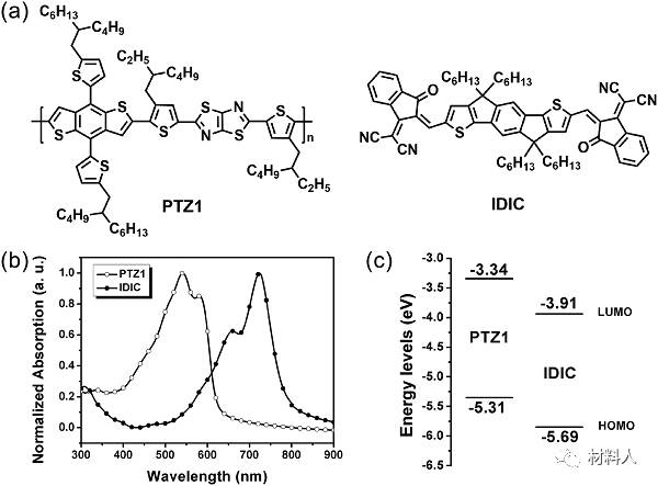 聚合物充電機充電蓄電池化學式、吸收譜和能帶圖