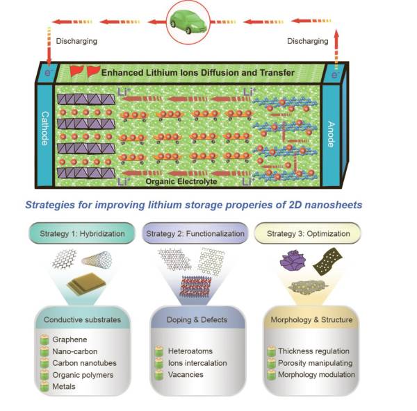 鋰離子擴散和轉移途徑的示意圖和充電機充電鋰電池二維納米材料的三大調控策略