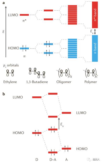 使可溶液加工的疊層充電機(jī)充電太陽(yáng)能電池低帶隙共軛聚合物