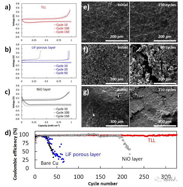 改善Li金屬充電機充電蓄電池循環穩定性的方法-可移植性富LiF保護層穩定Li/電解液界面