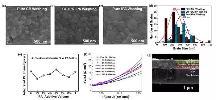 混合溶劑制備鈣鈦礦薄膜半導(dǎo)體性能分析及表面形貌分析