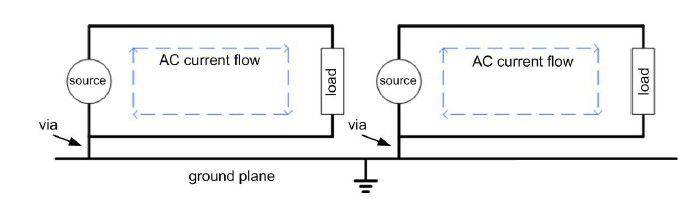 將交流電流走線限制在局部范圍內，且不要直接通過接地層