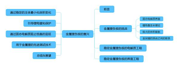充電機充電電池的高能金屬鋰離子蓄電池的研究方向