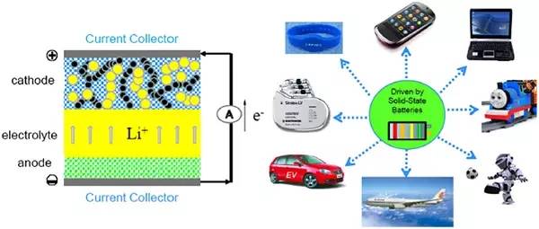  未來全固態(tài)充電機(jī)充電蓄電池的應(yīng)用領(lǐng)域