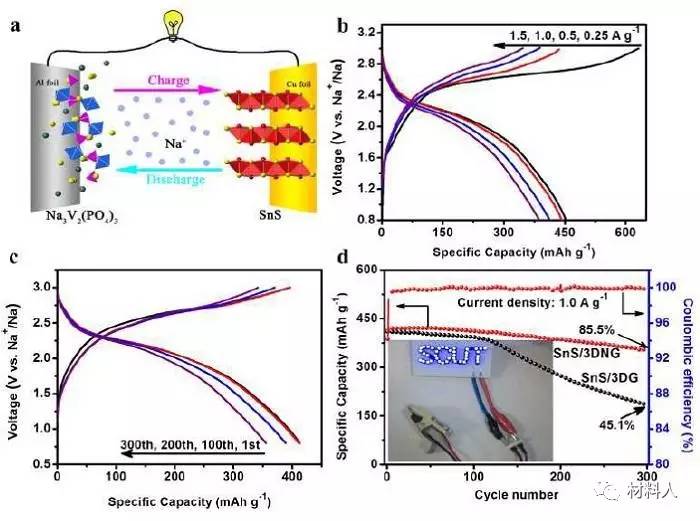SnS/3DNG與Na3V2(PO4)3/C組裝成全充電機(jī)充電蓄電池后的電化學(xué)性能表征