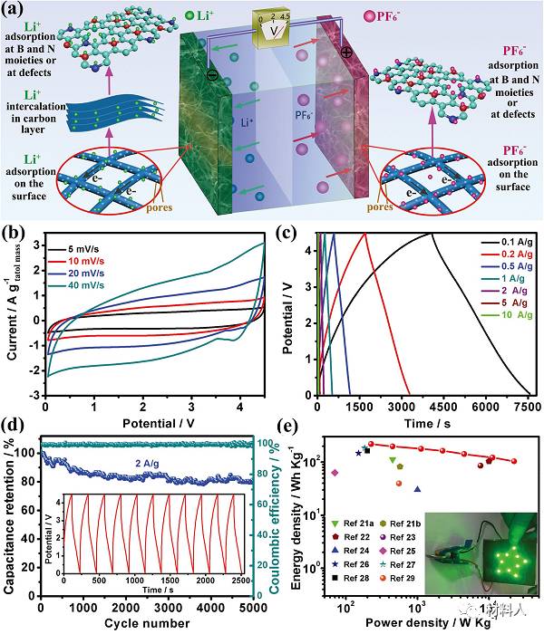 BNC//BNC LIC的電化學性能測試