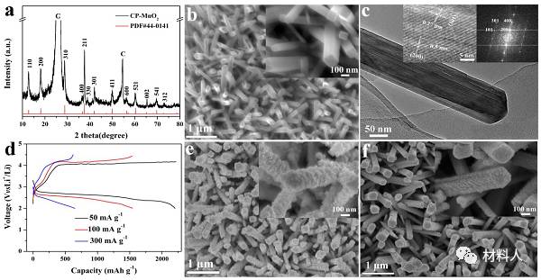 【背景介紹】  鋰空氣充電機充電蓄電池因具有超高的理論能量密度而受到廣泛關注。鋰氧充電機充電蓄電池充電機充電蓄電池放電時在正極表面生成具有絕緣、不溶特性的過氧化鋰（Li2O2），隨著充電機充電蓄電池放電的進行，電極表面被逐漸鈍化導致充電機充電蓄電池放電終止。據此，大尺寸Li2O2的生成將有利于延緩正極表面的鈍化，從而延長充電機充電蓄電池放電時間，提高充電機充電蓄電池容量。然而，大尺寸Li2O2在電極表面往往隨機散落，難以保證其與電極材料之間的有效接觸，限制了充電機充電蓄電池的倍率性能和能量效率。因此，亟需實現大尺寸Li2O2在電極材料中的嵌入式生長。  【成果簡介】  近日，中科院蘭州化學物理研究所的閻興斌研究員（通訊作者）等人發現，單晶α-MnO2納米棒憑借其優先吸附Li+的特征以及納米棒主暴露面(020) 和 (110)對超氧化鋰（LiO2，充電機充電蓄電池放電中間產物）相近的吸附能，可促進Li2O2經MnO2表面快速、均勻成核，并誘導顆粒狀Li2O2的生成。而多晶的Co3O4納米片則優先吸附O2，其不同晶面對LiO2吸附能相差較大，促使Li2O2經Co3O4表面和溶液同時成核，并最終同時生成膜狀和片層充電機充電蓄電池放電產物。在此基礎上，研究人員將Co3O4納米片通過電化學沉積的方法負載于α-MnO2納米棒陣列上，一方面利用Li2O2在α-MnO2表面快速成核的特征，使α-MnO2作為Li2O2的成核位點并誘導后續Li2O2的生長，達到Li2O2從復合電極內部生長和延緩Co3O4表面鈍化的雙重效果。另一方面，以α-MnO2納米棒陣列為基底可使得到的Co3O4納米片更薄、表面積更大，能進一步延長充電機充電蓄電池放電時間；Co3O4納米片相互交織成框架結構，有利于大尺寸Li2O2的存儲及其與電極材料的有效接觸。因此，該復合電極通過α-MnO2和Co3O4的協同效應，實現了大尺寸Li2O2的嵌入式生長，相應的充電機充電蓄電池展現出了高比容量（～100 mA g-1時，比容量為4850 mAh g-1，是同條件下α-MnO2和Co3O4電極的3倍以上），高倍率性能（600 mA g-1時，比容量仍在3500 mAh g-1以上）和優異的循環性能（限定容量為1000 mAh g-1時，可穩定循環50 次以上）。相關成果以題為“Realizing the Embedded Growth of Large Li2O2 Aggregations by Matching Different Metal Oxides for High-Capacity and High-Rate Lithium Oxygen Batteries”發表在Adv. Sci.上。第一作者為博士研究生張鵬。  圖1 α-MnO2納米棒陣列的結構特征及其電化學性能、充電機充電蓄電池放電后Li2O2的形貌。    a-c) α-MnO2納米棒陣列的XRD、SEM和TEM圖像。 d) α-MnO2電極在不同電流密度下的充電機充電蓄電池充充電機充電蓄電池放電曲線。 e-f) α-MnO2電極在～100 mA g-1和～300 mA g-1電流下充電機充電蓄電池放電后的SEM圖像。  圖2 Co3O4納米片陣列的結構特征及其電化學性能、充電機充電蓄電池放電后Li2O2的形貌。    a-c) Co3O4納米片陣列的XRD、SEM和TEM圖像。 d) Co3O4電極在不同電流密度下的充電機充電蓄電池充充電機充電蓄電池放電曲線。 e-f) Co3O4電極在～100 mA g-1和～300 mA g-1電流下充電機充電蓄電池放電后的SEM圖像。  圖3 LiO2在電解液中的溶劑化能及其在Li2O2 (1111)、α-MnO2暴露面和Co3O4不同晶面上的吸附能。    a）LiO2在Li2O2　(1111)面的吸附能。 b）LiO2在TEGDME中的溶劑化能。 c, d) LiO2在α-MnO2 (110)和(020)晶面的吸附能。 e-h) LiO2在Co3O4 O-(111)、(112)、(110)和(311)晶面上的吸附能。  圖4 根據α-MnO2和Co3O4電極的充電機充電蓄電池放電特征構筑復合電極的示意圖。    a, b) α-MnO2納米棒充電機充電蓄電池放電前、后示意圖。 c, d) Co3O4納米片充電機充電蓄電池放電前、后示意圖。 e, f) α-MnO2-Co3O4復合電極充電機充電蓄電池放電前、后示意圖。  圖5 α-MnO2-Co3O4復合電極的合成示意圖及其結構特征。    a）α-MnO2-Co3O4復合電極合成示意圖。 b, c) α-MnO2-Co3O4復合電極的XRD圖像及其Mn、Co精細譜圖。 d, e) α-MnO2-Co3O4復合電極的SEM和TEM圖像。  圖6 α-MnO2、Co3O4、α-MnO2-Co3O4電極的容量對比及α-MnO2-Co3O4電極的倍率性能、充電機充電蓄電池放電后Li2O2的形貌。    a, c) α-MnO2、Co3O4、α-MnO2-Co3O4電極在～100 mA g-1、～300 mA g-1時的充電機充電蓄電池充充電機充電蓄電池放電曲線。 b, d) α-MnO2-Co3O4電極在～100 mA g-1、～300 mA g-1充電機充電蓄電池放電后的SEM圖像。 e, f) α-MnO2-Co3O4復合電極的倍率性能。  圖7 α-MnO2、Co3O4、α-MnO2-Co3O4電極在限定容量下的過電勢、循環性能及相應的紅外譜圖。   a) α-MnO2、Co3O4、α-MnO2-Co3O4電極在～100 mA g-1、1000 mAh g-1時的過電勢。 b) α-MnO2-Co3O4電極在不同循環次數下的充電機充電蓄電池充充電機充電蓄電池放電曲線。 c) α-MnO2、Co3O4、α-MnO2-Co3O4電極的循環性能。 d) 不同電極在第8次循環的紅外光譜。  【總結】  該研究基于不同電極材料在鋰氧充電機充電蓄電池中充電機充電蓄電池放電特征的不同，通過合理設計復合電極結構，實現了電極材料間的協同作用，最終實現了大尺寸充電機充電蓄電池放電產物在電極框架中的嵌入式生長并顯著提高了鋰氧充電機充電蓄電池的電化學性能。該項工作為高性能鋰氧充電機充電蓄電池正極的設計提供了新的研究思路和方法。