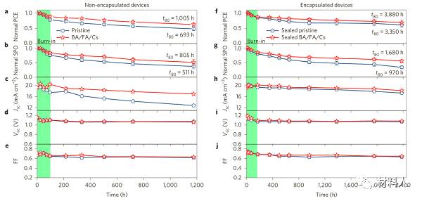 器件穩(wěn)定性