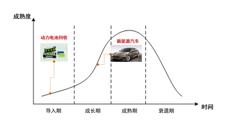 充電機充電動力蓄電池回收及新能源汽車生命周期