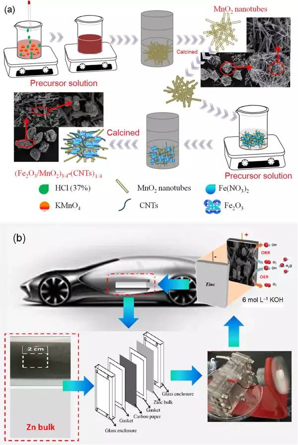 催化劑制備進程及其在充電機充電鋅空電池中的使用示意圖