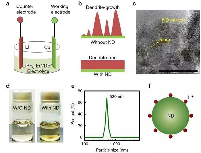 納米金剛石增加在電解質(zhì)中的性質(zhì)和鋰離子電堆積中的運用 納米金剛石增加在電解質(zhì)中的性質(zhì)和鋰離子電堆積中的運用