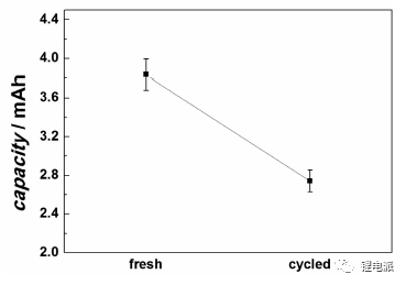 循環前后扣電容量