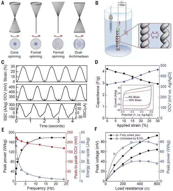  歪曲式充電機(jī)充電鋰電池電能搜集器的拼裝、結(jié)構(gòu)以及在0.1M HCl中拉伸能量充電機(jī)充電鋰電池電能搜集器的功能