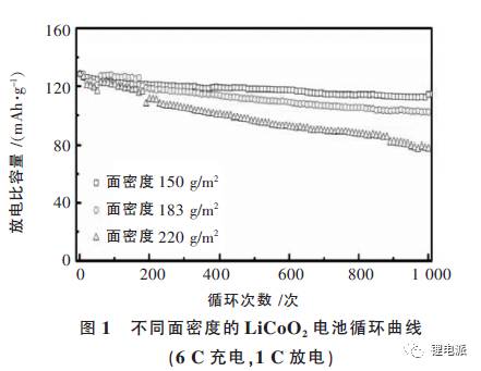 不同面密度的充電機充電鋰電池循環(huán)曲線圖