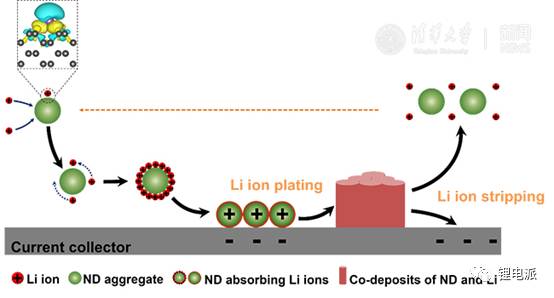 充電機充電蓄電池鋰負極成核無鋰枝晶重要發展