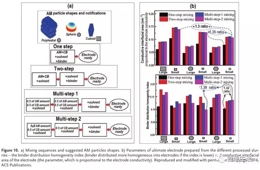 充電機(jī)充電鋰電池漿料制備技術(shù)及其對電極成型的影響