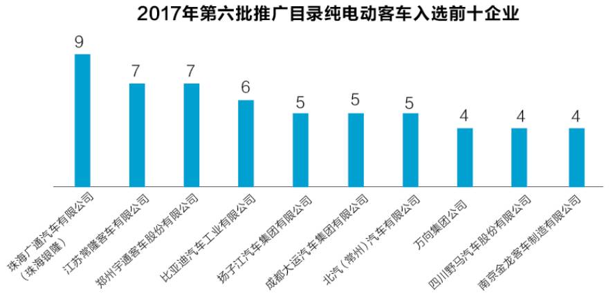2017年第六批推廣目錄純電動(dòng)客車(chē)入選前十企業(yè)圖表
