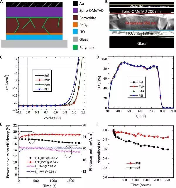 不同聚合物潤飾的CH3NH3PbI3充電機充電太陽能蓄電池